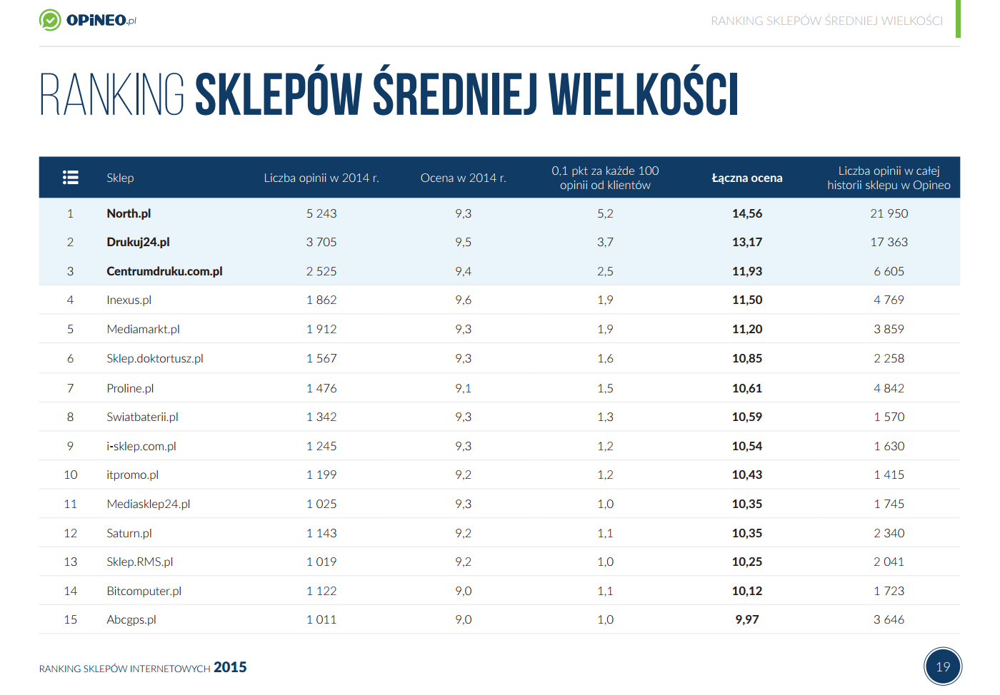 Ranking Sklepów Internetowych / opineo.pl 2015